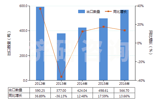 2012-2016年中國提取的油樹脂(HS33019010)出口量及增速統(tǒng)計 2012-2016年中國提取的油樹脂(HS33019010)出口量及增速統(tǒng)計